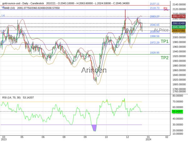 XAUUSD@2046.65 Chart