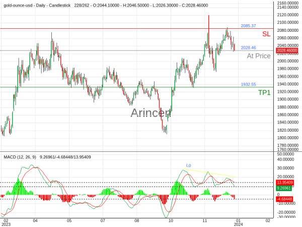 XAUUSD@2028.46 Chart