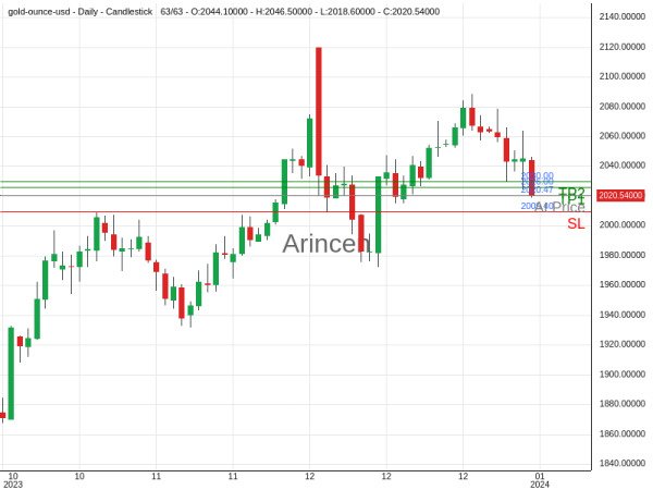 XAUUSD@2020.47 Chart