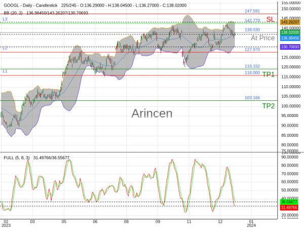 GOOGL@138.03 Chart