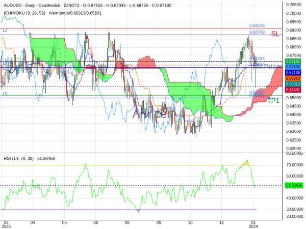 AUDUSD@0.67194 Chart