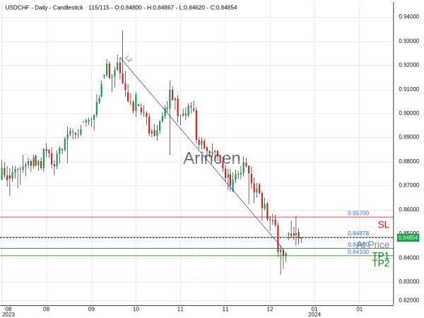 USDCHF@0.84878 Chart