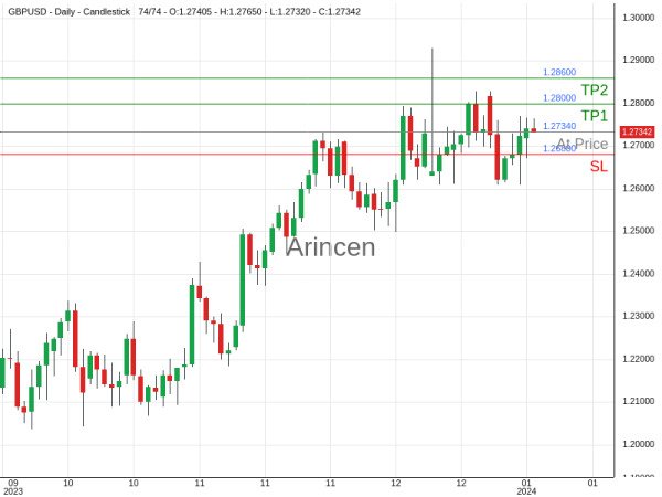 GBPUSD@1.2734 Chart