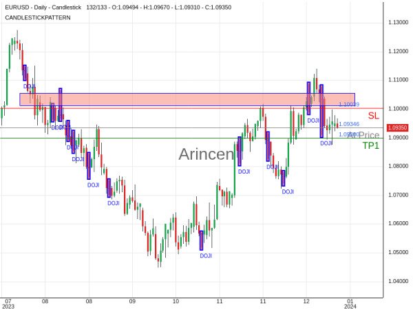 EURUSD@1.09346 Chart