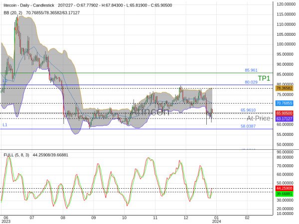 LTCUSD@65.961 Chart