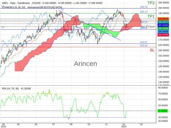 AAPL@185.54 Chart