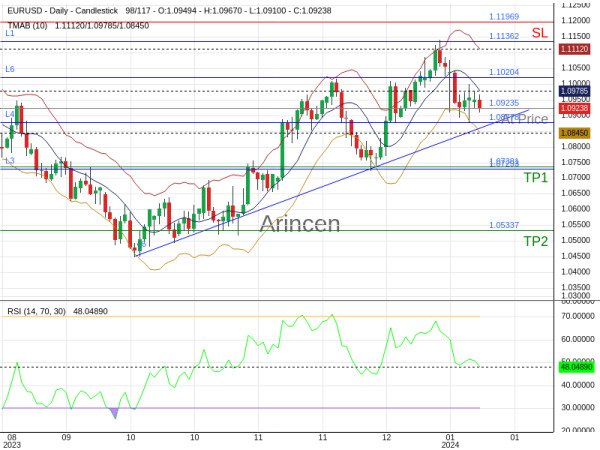 EURUSD@1.09235 Chart