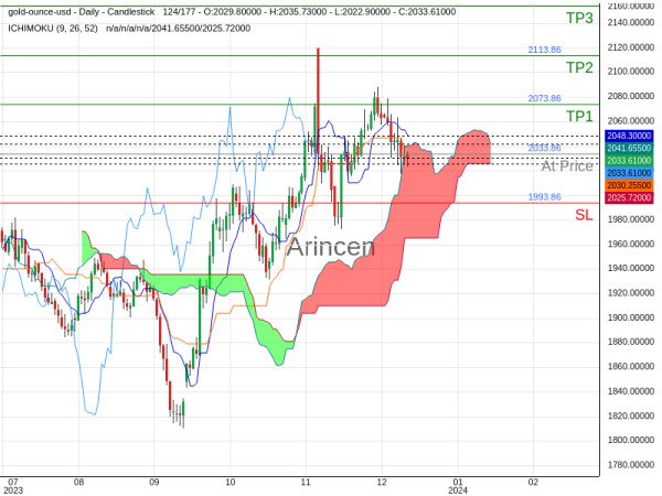 XAUUSD@2033.86 Chart