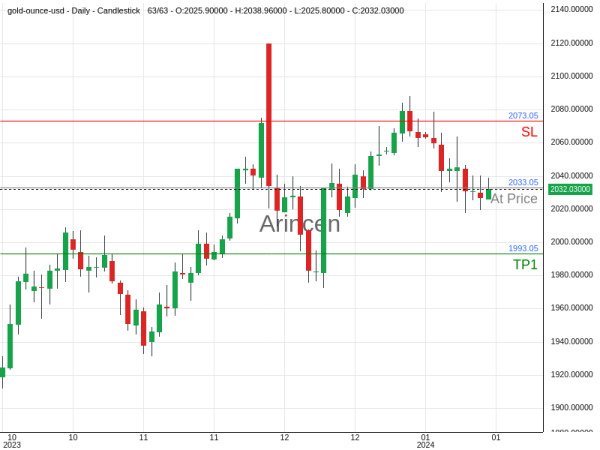 XAUUSD@2033.05 Chart