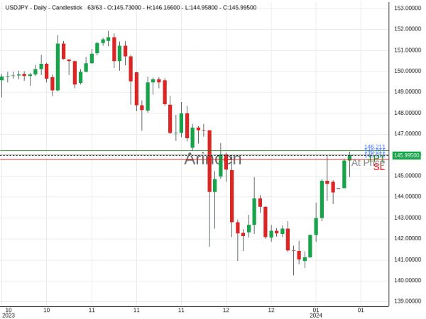 USDJPY@146.011 Chart