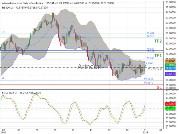 OILUSD@73.8 Chart