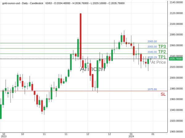 XAUUSD@2035.29 Chart