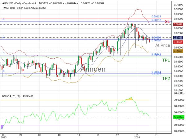 AUDUSD@0.6659 Chart