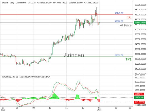 BTCUSD@42820.37 Chart