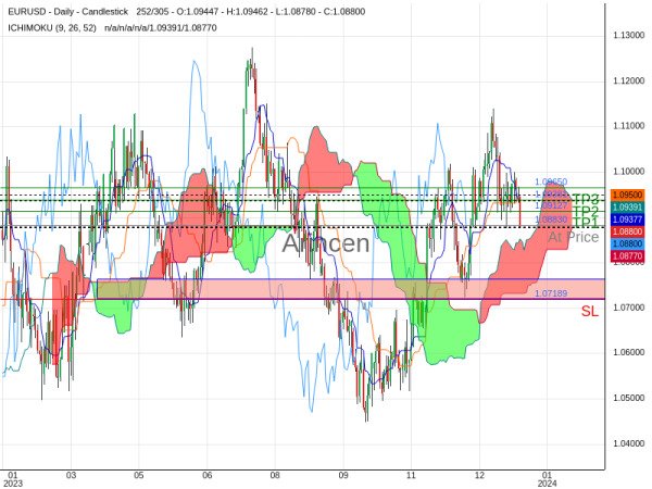 EURUSD@1.0883 Chart