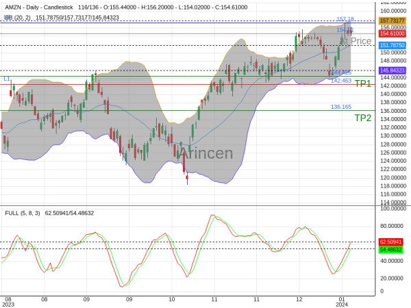 AMZN@154.61 Chart