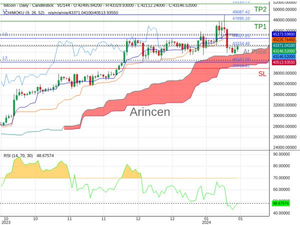 BTCUSD@43154.46 Chart