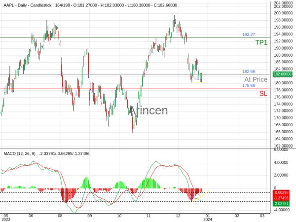 AAPL@182.66 Chart