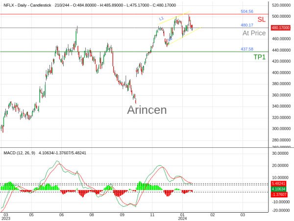 NFLX@480.17 Chart