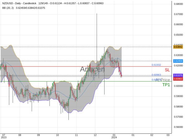 NZDUSD@0.60963 Chart