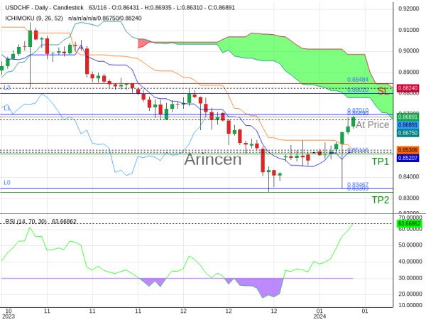 USDCHF@0.8689 Chart