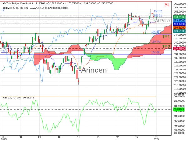 AMZN@153.21 Chart