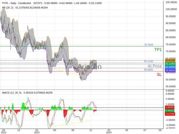 PYPL@62.11 Chart