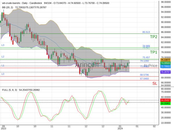 OILUSD@74.126 Chart