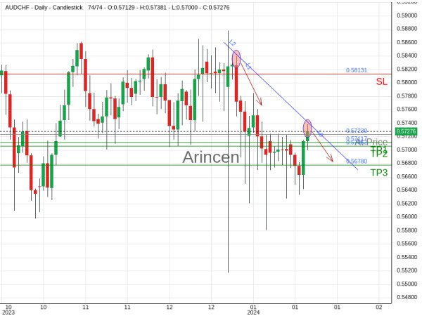 AUDCHF@0.5723 Chart