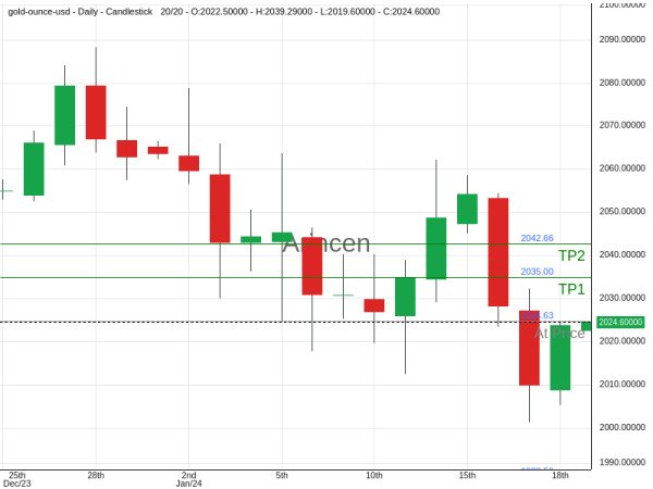 XAUUSD@2024.63 Chart