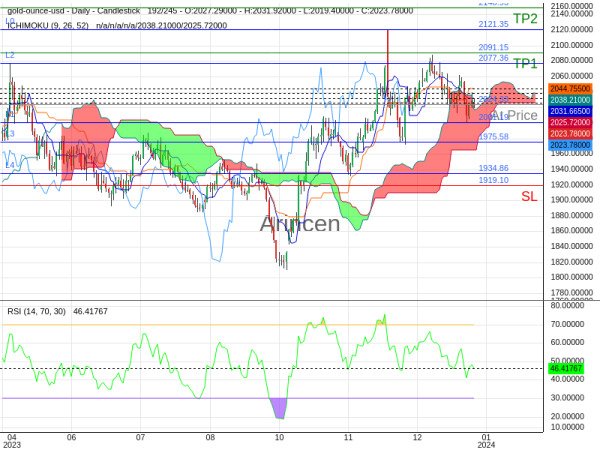 XAUUSD@2024.33 Chart