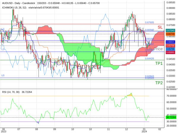 AUDUSD@0.65697 Chart