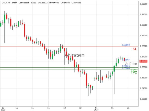 USDCHF@0.86597 Chart