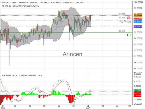 AUDJPY@97.255 Chart