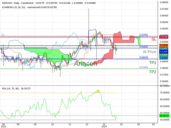 NZDUSD@0.6099 Chart