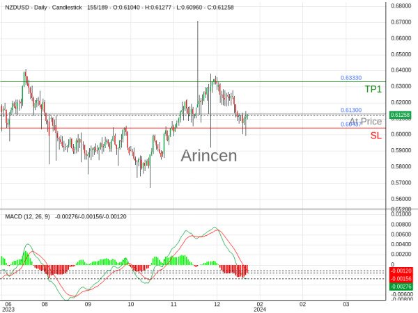 NZDUSD@0.613 Chart