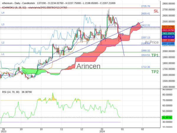 ETHUSD@2207.13 Chart