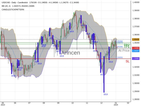 USDCAD@1.34396 Chart