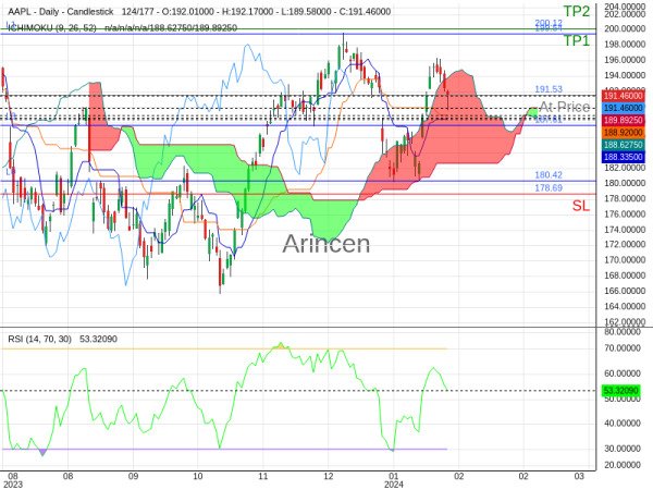 AAPL@191.53 Chart