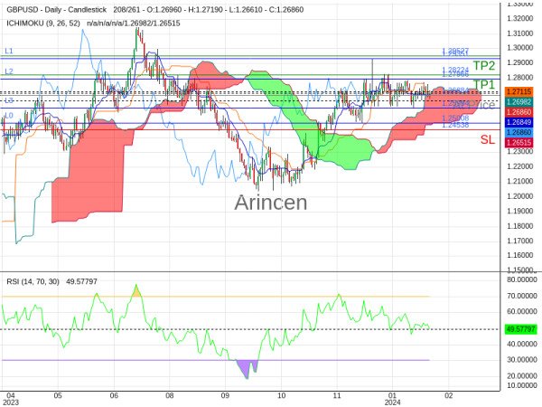 GBPUSD@1.26884 Chart