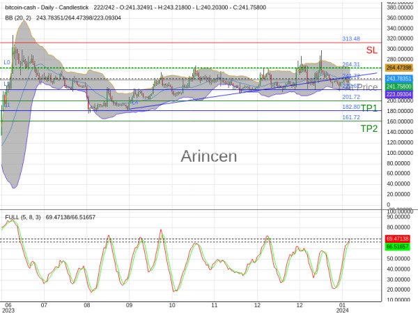 BCHUSD@241.72 Chart