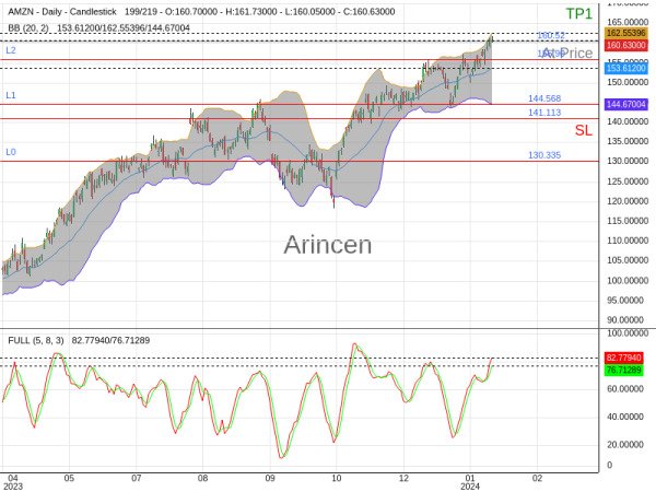 AMZN@160.52 Chart