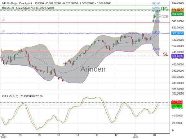 NFLX@568.07 Chart