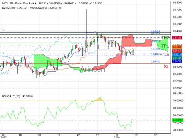 NZDUSD@0.61255 Chart