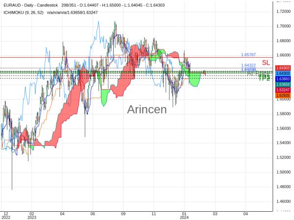 EURAUD@1.64322 Chart