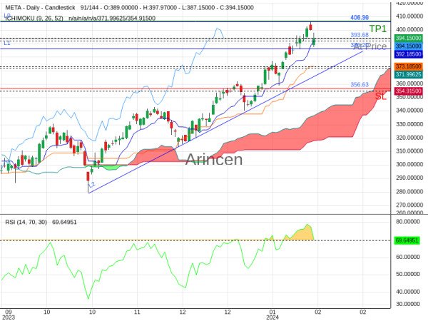 META@393.68 Chart