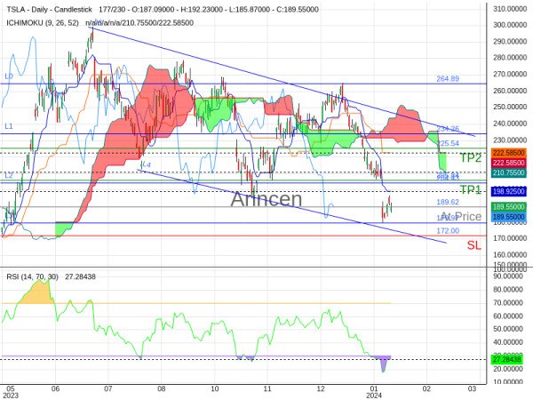 TSLA@189.62 Chart