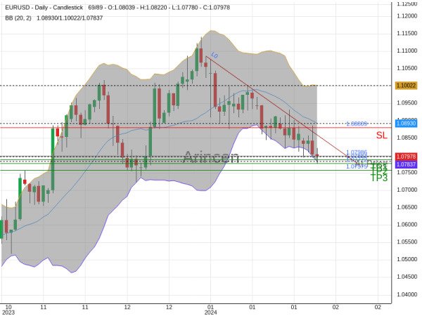 EURUSD@1.07986 Chart