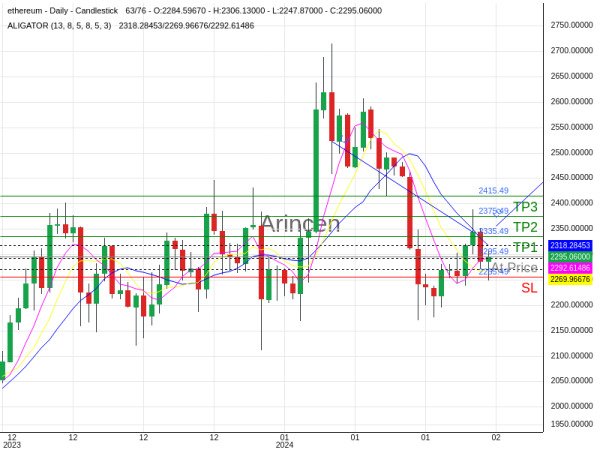 ETHUSD@2295.49 Chart