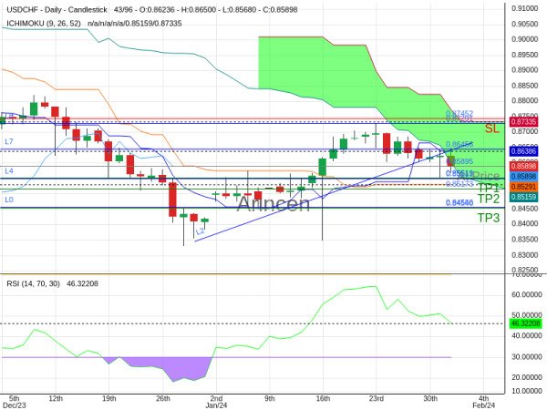 USDCHF@0.85895 Chart